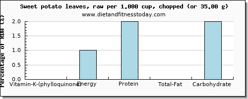 vitamin k (phylloquinone) and nutritional content in vitamin k in sweet potato